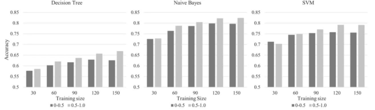 Table 9 The distribution of documents in test data with regards to word-counts and subjectivity