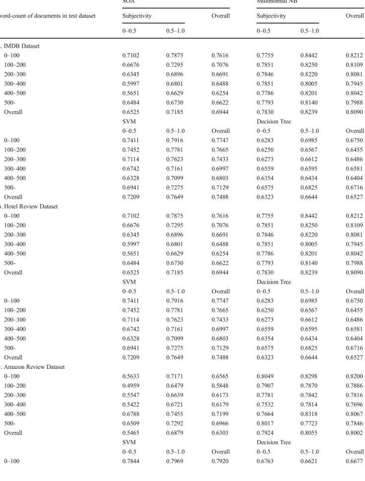 Table 10 The comparison of the accuracies of MLA and SOA