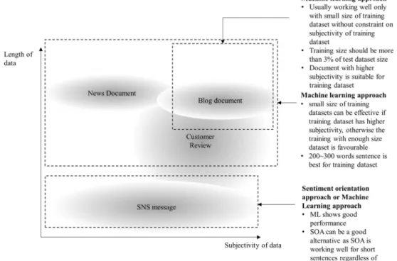 Fig. 7 Guidance for the application of sentiment classification for various data types