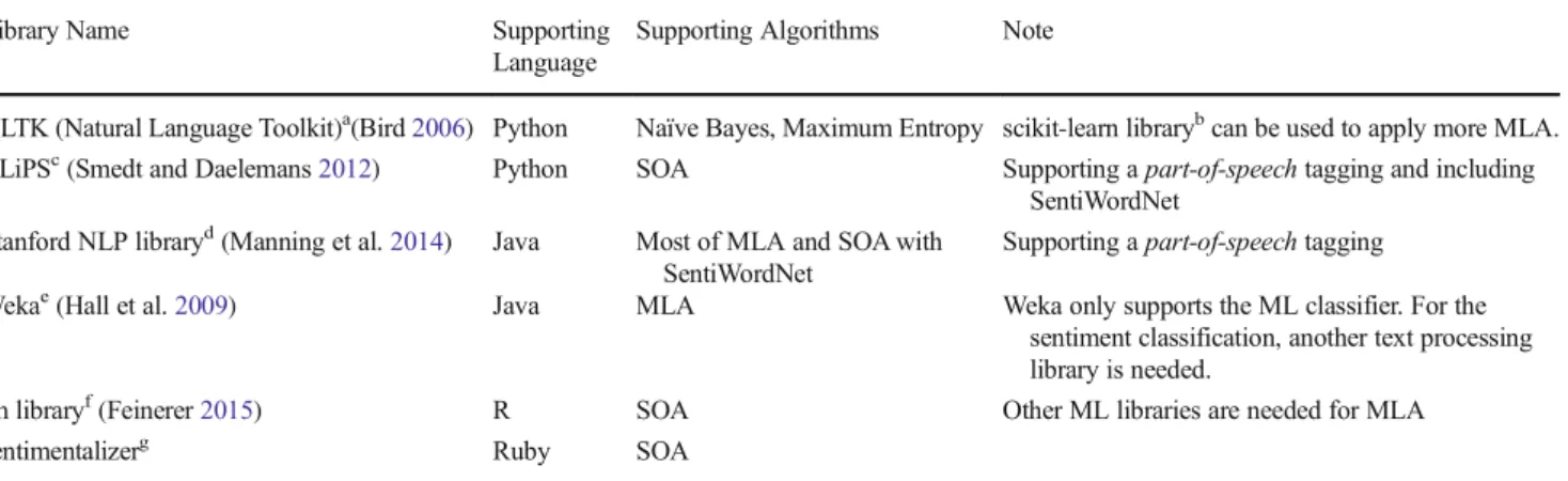 Table 3 Summary of existing studies on the performance of sentiment analysis