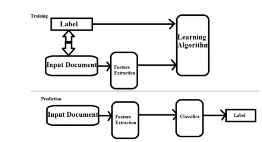 Figure 1.2: Data flow diagram for Text categorization
