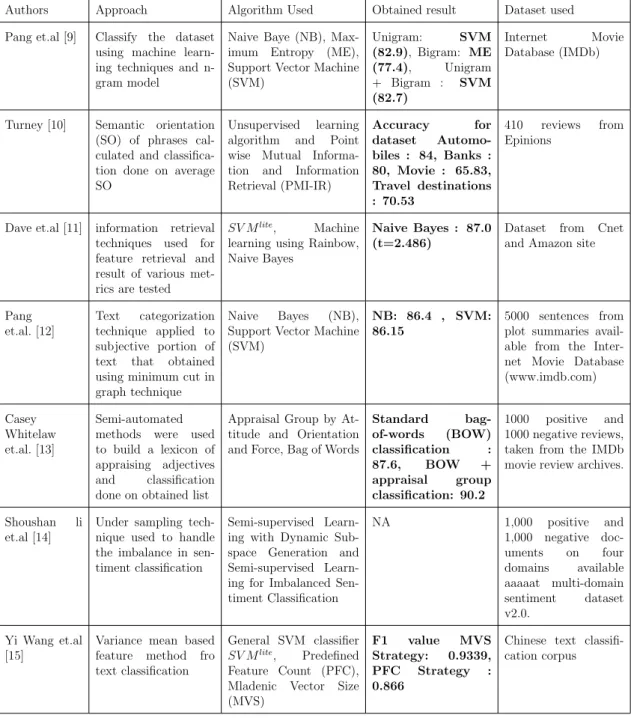 Table 2.1: Comparison of Sentiment techniques literature