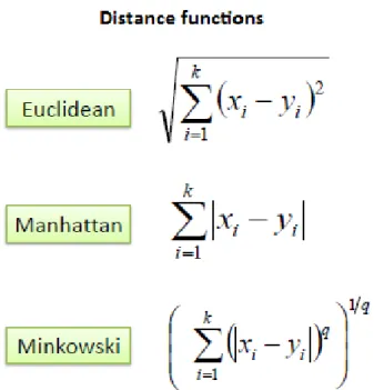 Figure 3.1: Distance Functions used in KNN