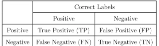 Table 3.1: Confusion Matrix