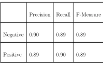 Table 3.3: Evaluation parameters for Naive Bayes classifier on Polarity dataset