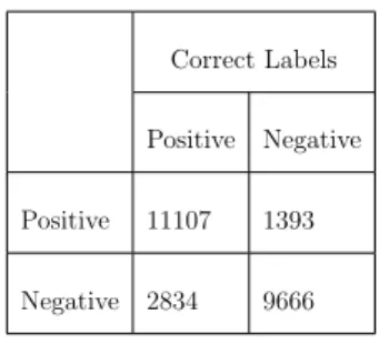 Table 3.4: Confusion matrix for Naive Bayes classifier on IMDb Dataset