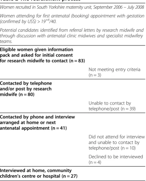 Table 2 The recruitment process