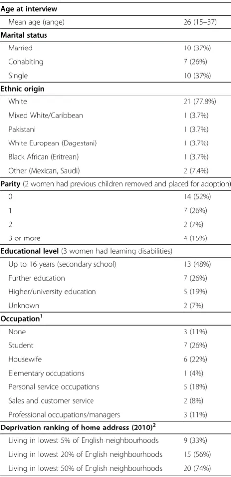 Table 3 Participant characteristics (n = 27)