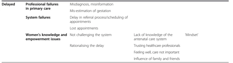Table 4 Summary of women’s themes for late booking (Continued)