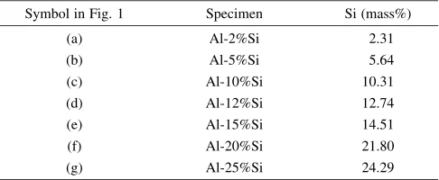 Table 1Si content of specimens measured by an x-ray spectroscope.