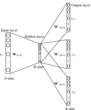 Figure 2. The architecture of Skip-gram model [20]. 