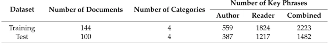 Table 2. Number of documents, author and reader-assigned key phrases in the training and test dataset.