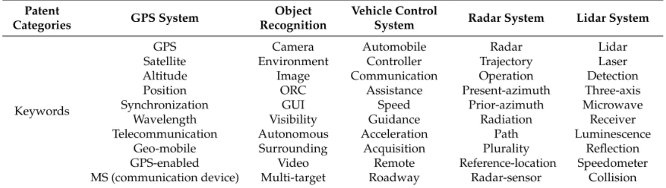 Table 3. Top 10 keywords in each patent category extracted by the patent keyword extraction algorithm (PKEA).
