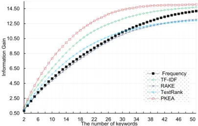 Figure 3 illustrates the total IG score of entire keywords extracted by five algorithms.