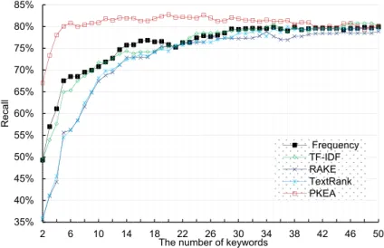 Figure 4. Precision scores obtained by Support Vector Machine (SVM) classifier using five keyword  extraction algorithms