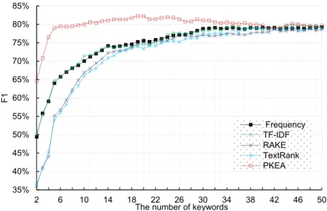 Figure 5. Recall scores obtained by SVM classifier using five keyword extraction algorithms