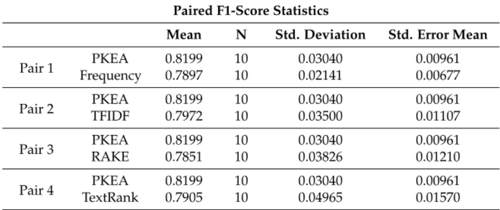 Table 5. Statistics of F1 achieved by fives algorithms.