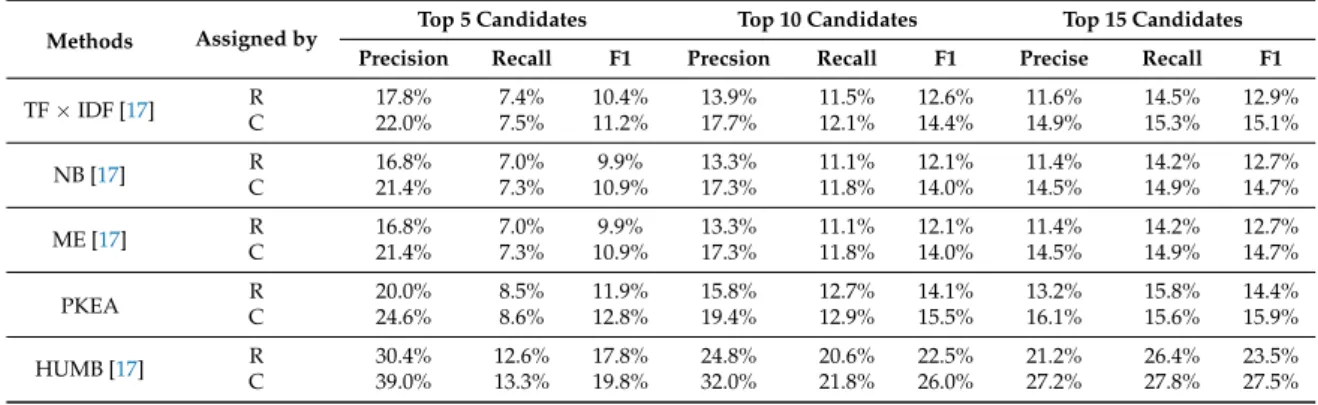 Table 7. Performance comparison between four algorithms on SemEval-2010 dataset.