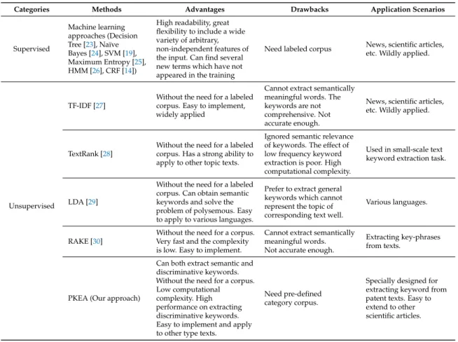 Table 1. Comparison of different keywords extraction approaches.