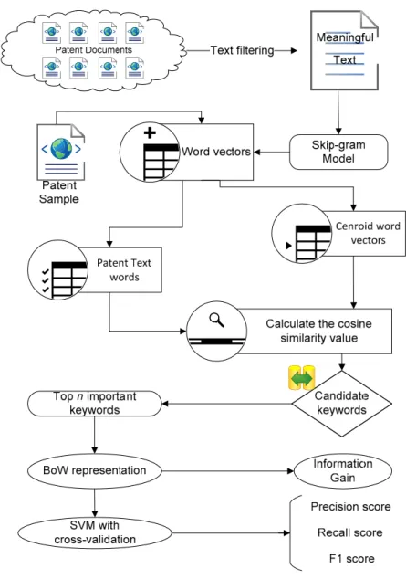 Figure 1. The overall process of keyword extraction and its evaluation measures. 