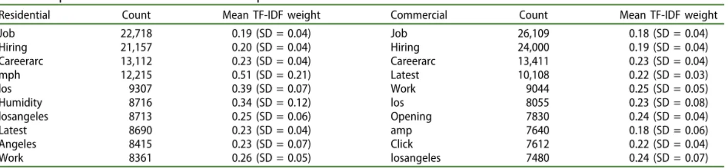 Table 2. Top 10 class words of the undersampled dataset with word counts and mean TF-IDF scores with standard deviation.