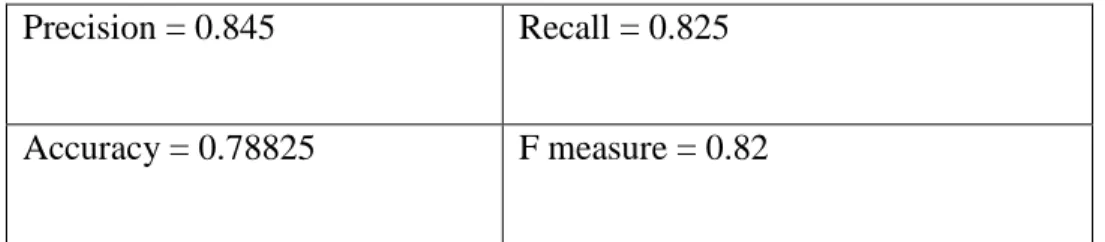 Table 5.  Result from MaxEnt Classifier  Precision = 0.7366667  Recall = 0.88  Accuracy = 0.7649612  F measure = 0.78 