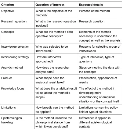 Table 1: Comparison framework, including name of criterion, question of interest and expected details [11]