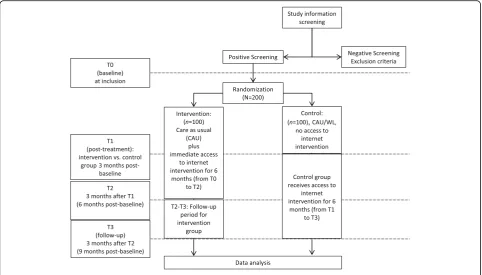 Fig. 1 Flow diagram of the randomized controlled trial