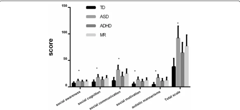 Fig. 3 Analyses of discriminant validity of SRS. Note: * values in the same group are statistically different at P <0.001 (F-test two-tailed)