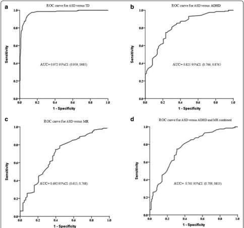 Table 7 Cut-off score, sensitivity, specificity, AUC, FNR, FEP, PPV, NPV based on ROC curve analysis to discriminate ASD and TDcontrol, and ASD and non-ASD clinical groups