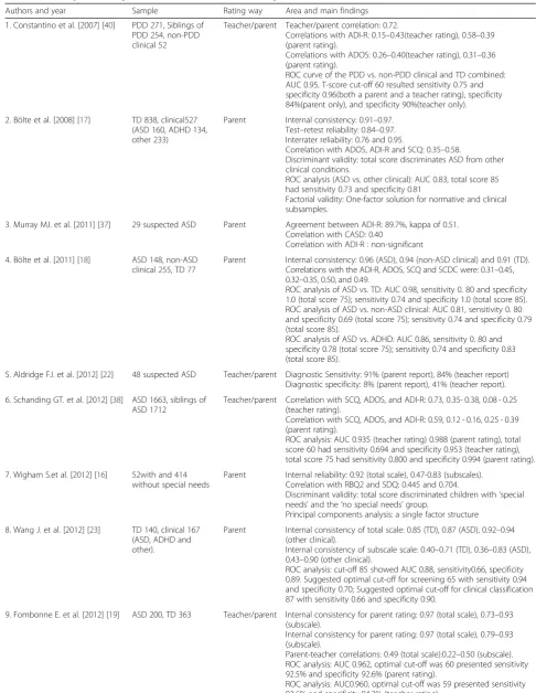 Table 1 Reliability and validity studies on the SRS version for 4–18 years old