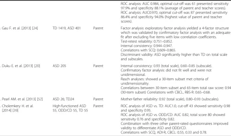 Table 1 Reliability and validity studies on the SRS version for 4–18 years old (Continued)