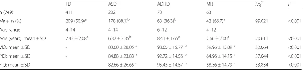 Table 2 Selected demographic characteristics, and Wechsler IQ by study groups