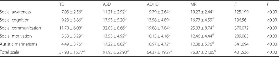 Table 5 Pearson’s correlations between the subscales of the Chinese SRS and ABC