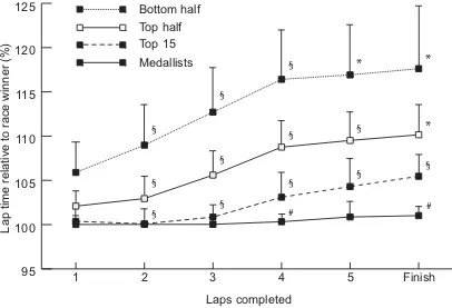 Figure 1 shows the mean lap time percentages for each group of athletes at the end 