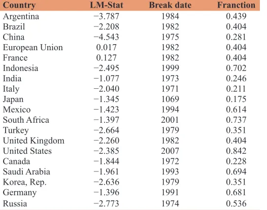 Table 2: Regression results