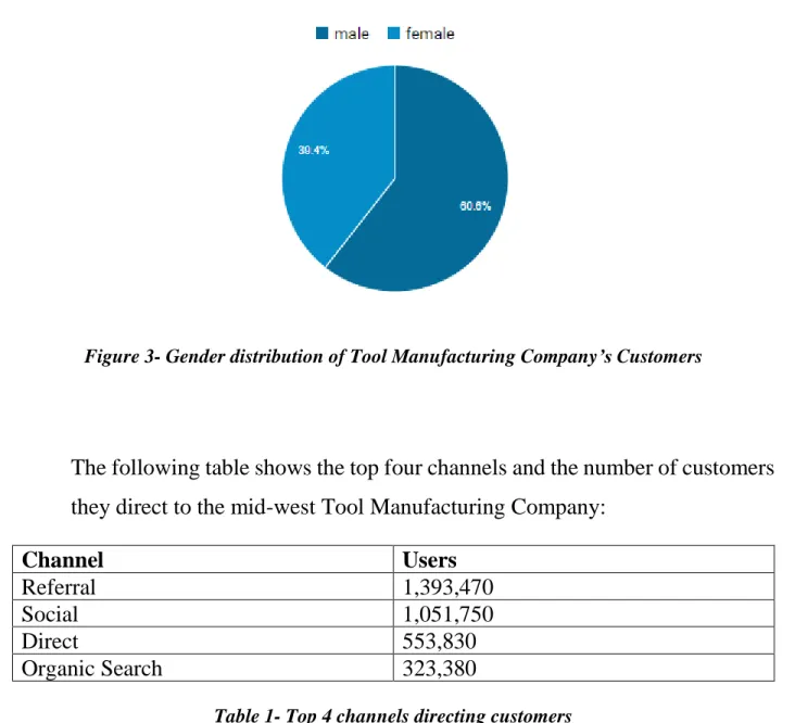 Table 1- Top 4 channels directing customers 