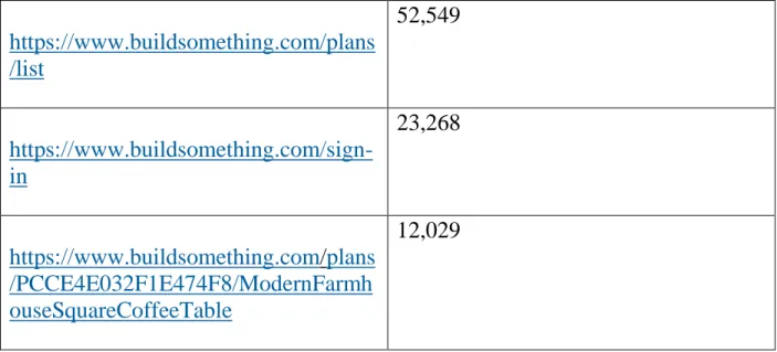 Table 4- Top 5 direct sources directing Customers 