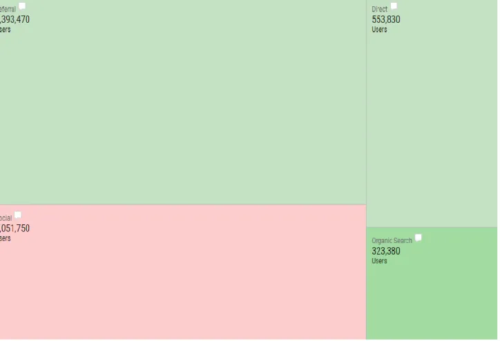 Figure 4- Channels and customer distribution 