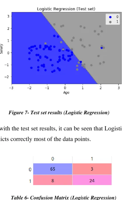 Figure 7- Test set results (Logistic Regression) 