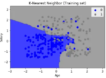 Figure 8- Training set results (K-Nearest Neighbor) 