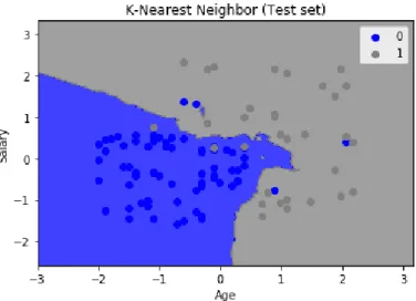 Figure 9- Test set results (K-Nearest Neighbor) 