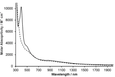 Figure 3. Electronic absorption spectra of 1 (solid) and 1– (dashed) in a 0.1 M 