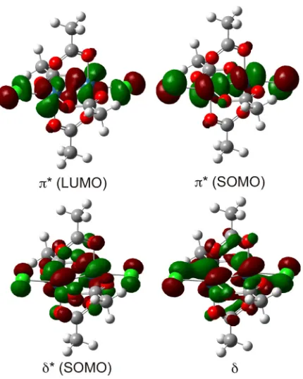 Figure 4. Calculated open-shell frontier MO diagrams for [Os2(O2CCH3)4Cl2] in vacuum 
