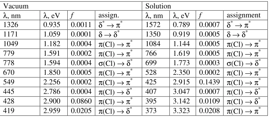 Table 4. Calculated transitions (with f  > 0) for [Os2(O2CCH3)4Cl2] in vacuum and in 