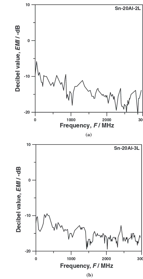 Fig. 3Single layer coating of Sn-xAl: (a) Sn-20Al-1L (b) Sn-40Al-1L.
