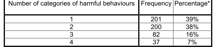 Table 2: Total number of categories of harmful sexual behaviours displayed 