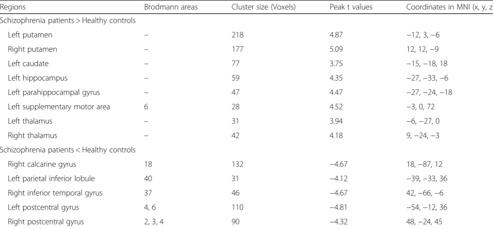Table 3 Group differences in GMV between patients withschizophrenia and controls