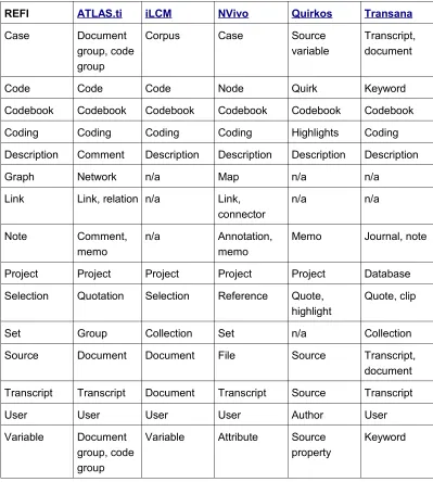 Table 1: Overview of terminology used in QDAS used for the cases in this article [12]