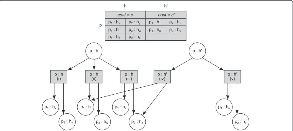 Figure 2 Local tree structure for a given cell ofsame local minimum costchoosing different associations foralternatives is variable
